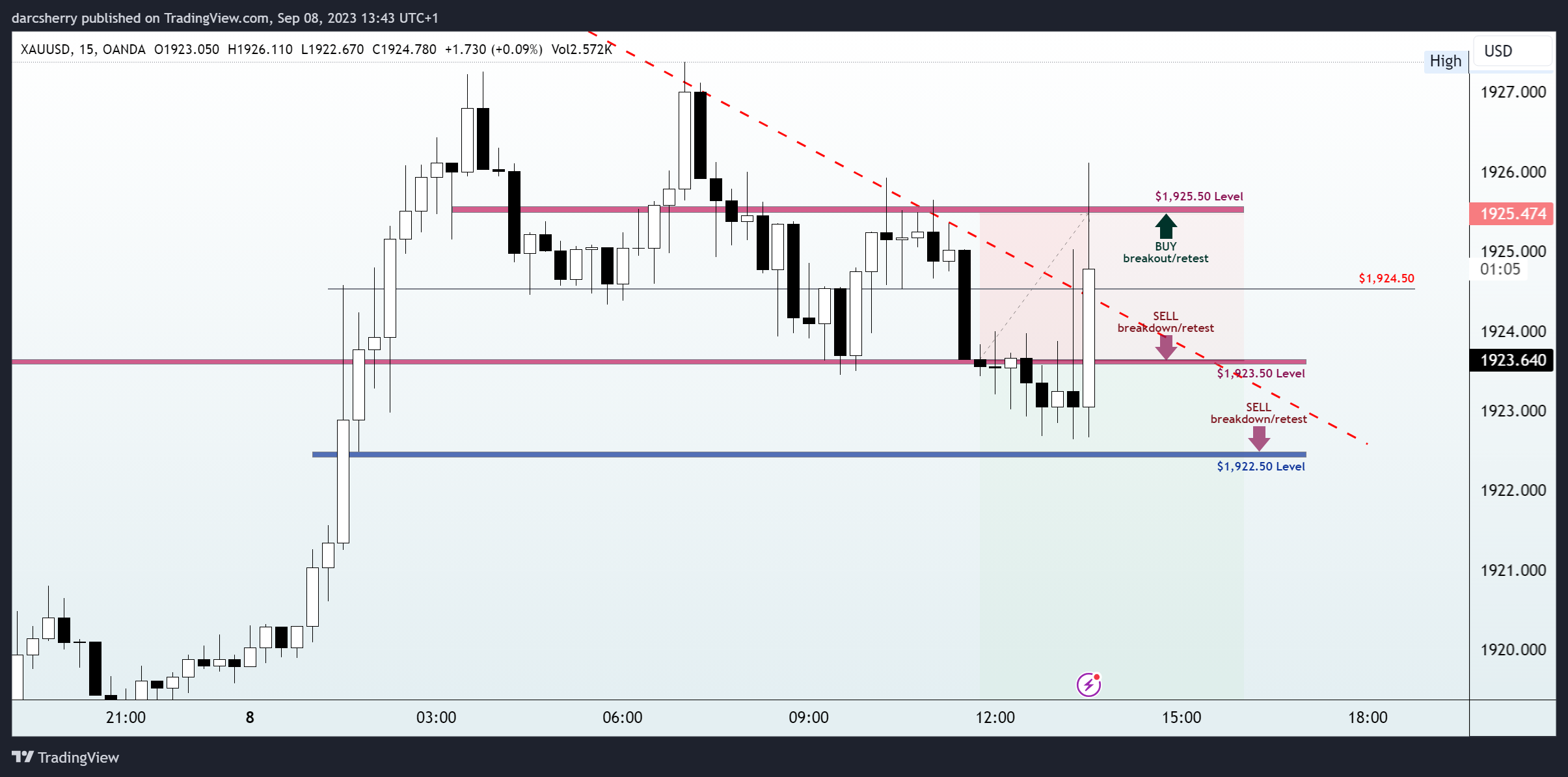 OANDA:XAUUSD Chart Image by darcsherry