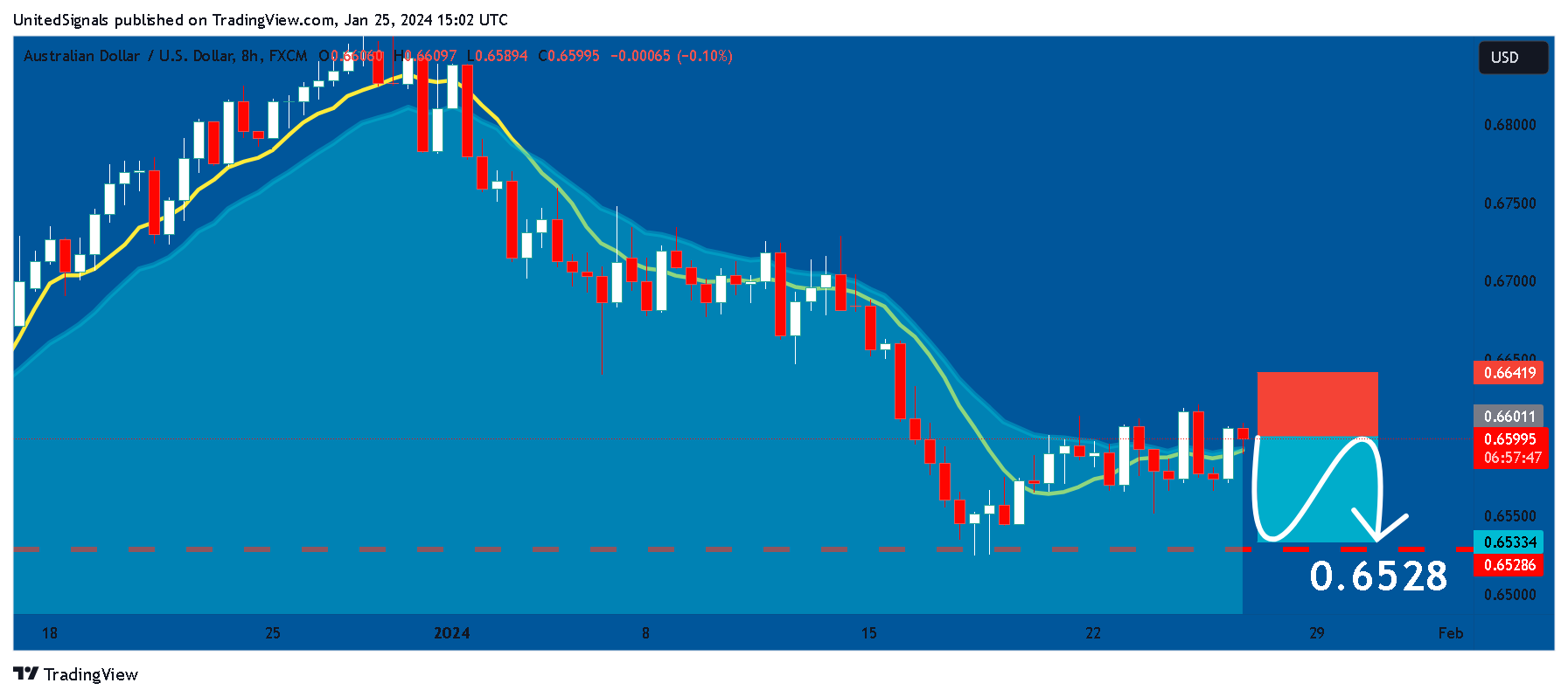 FX:AUDUSD Chart Image by UnitedSignals