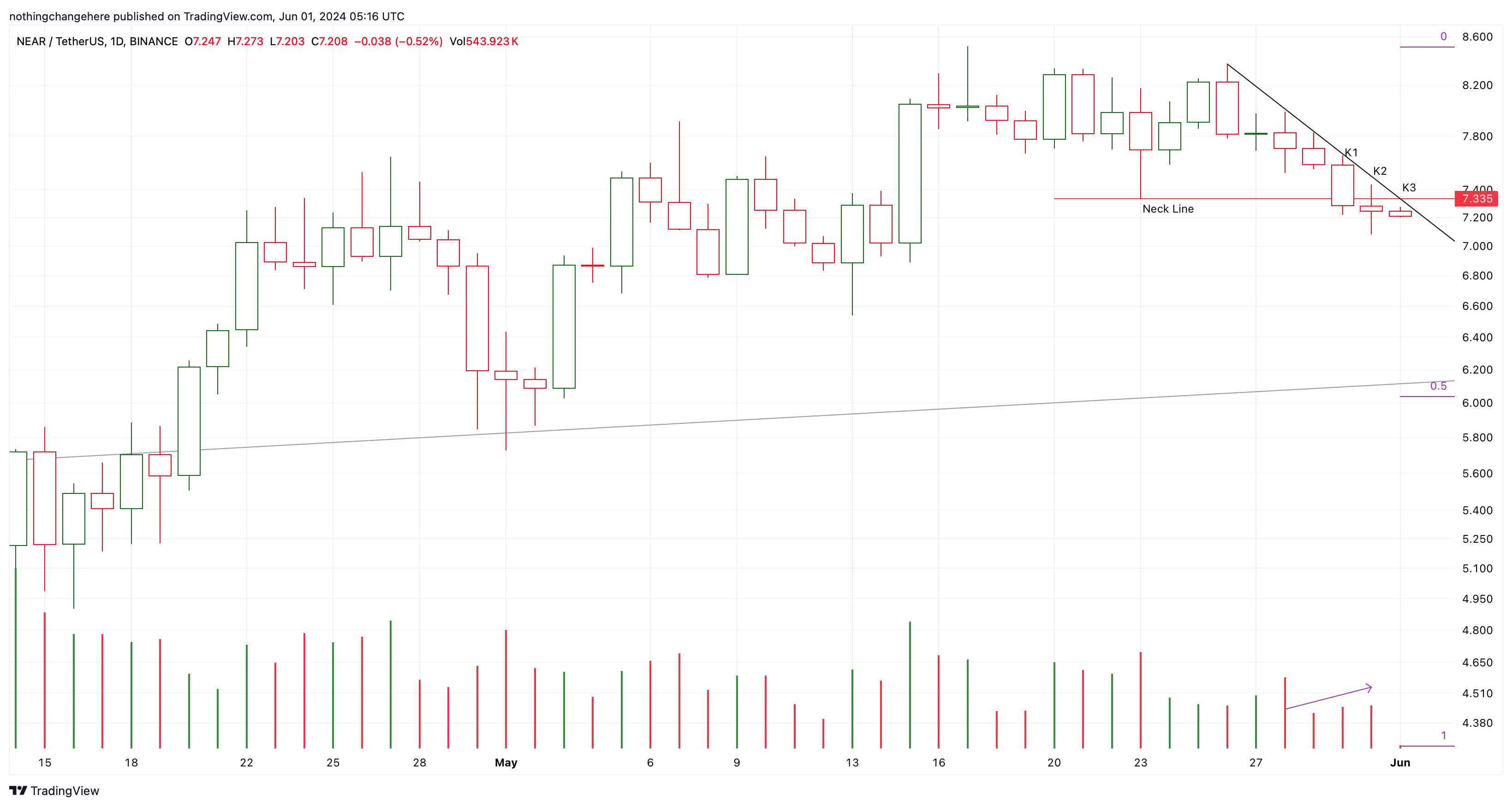 BINANCE:NEARUSDT Chart Image by nothingchangehere