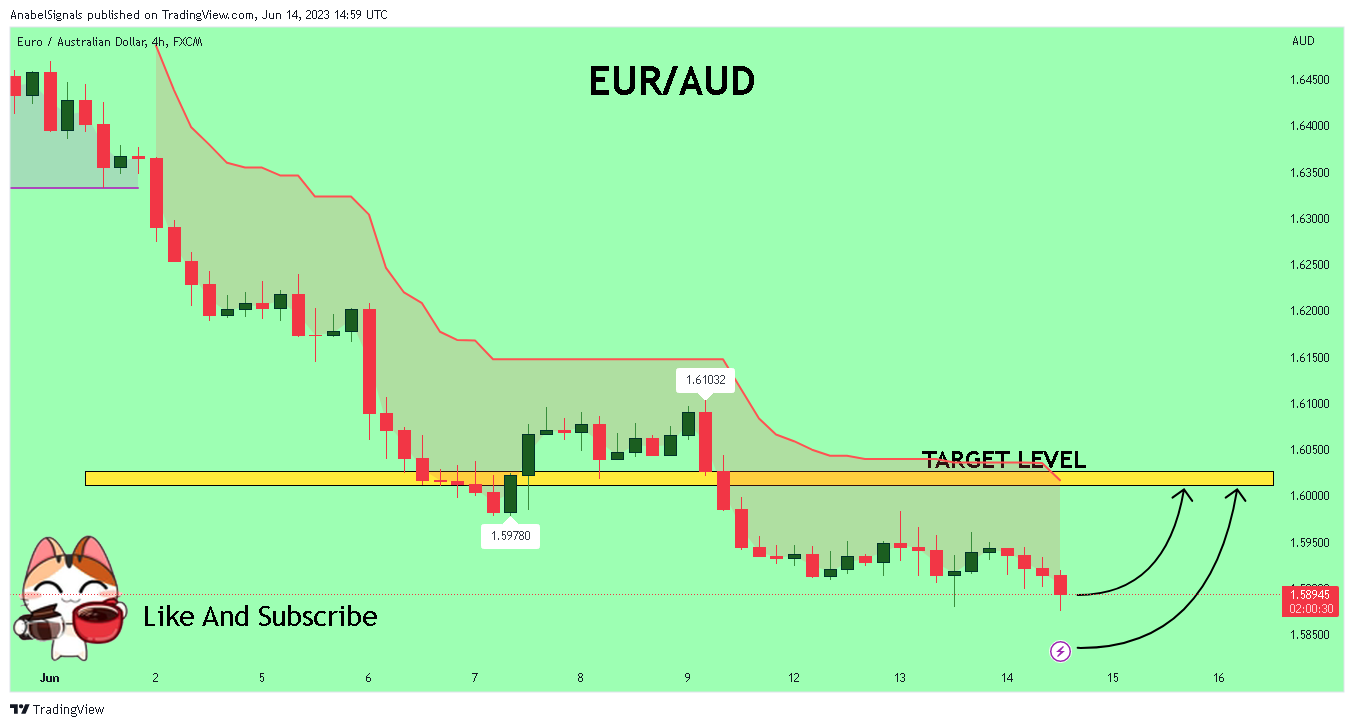 FX:EURAUD Chart Image by AnabelSignals