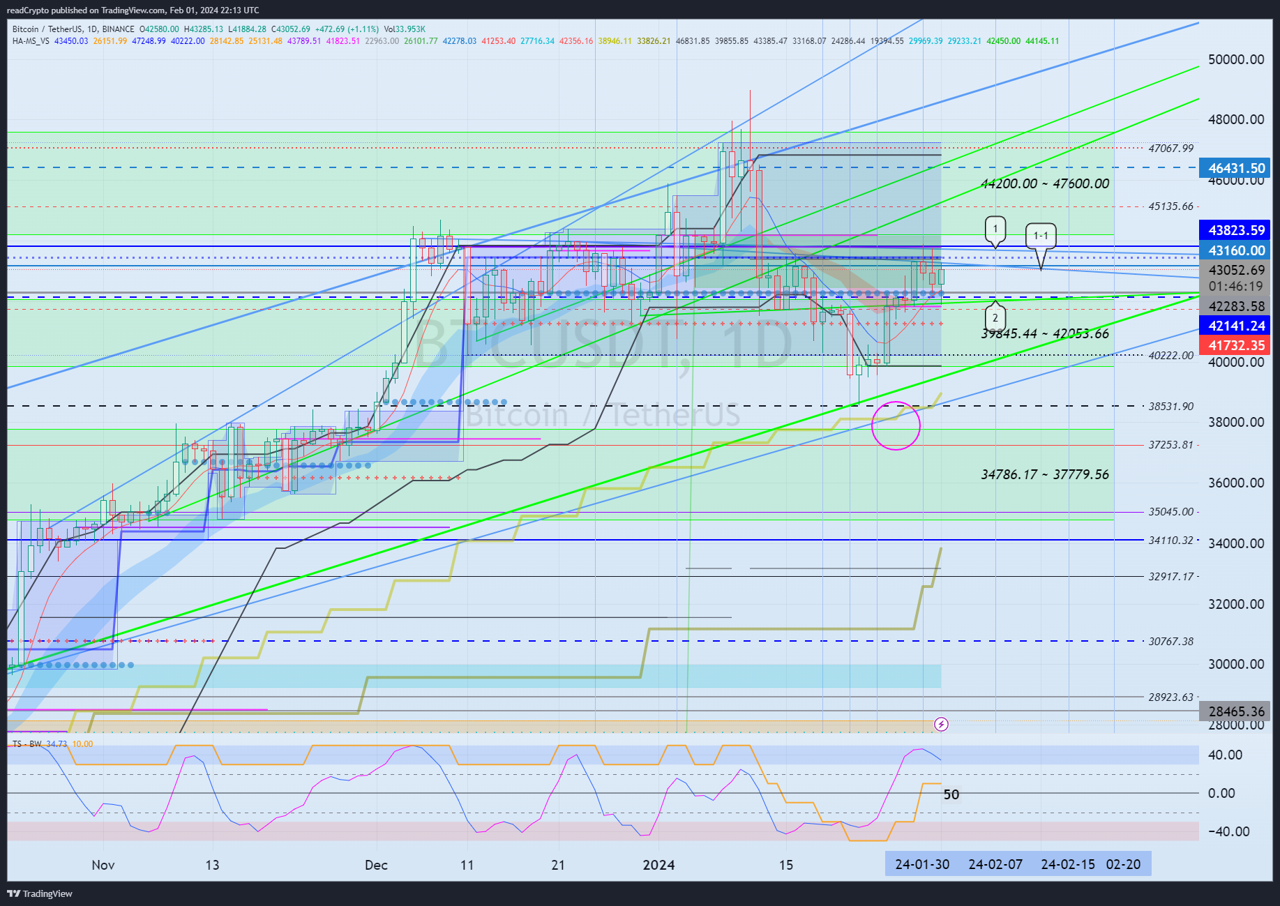 BINANCE:BTCUSDT Chart Image by readCrypto