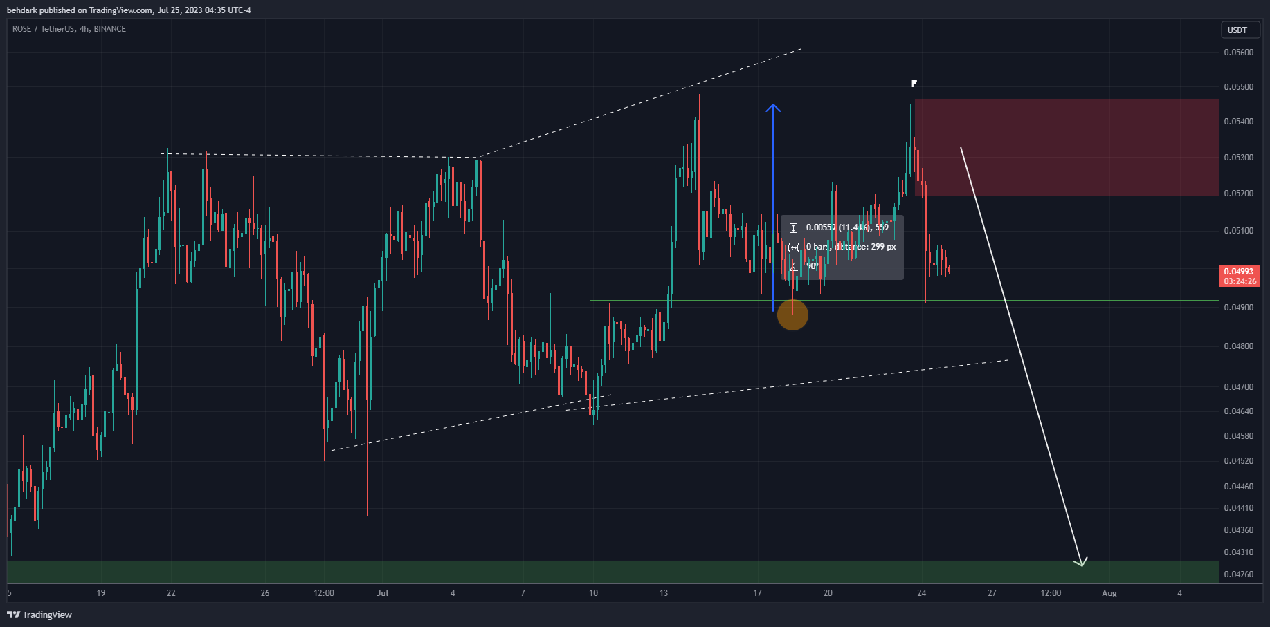 BINANCE:ROSEUSDT Chart Image by behdark