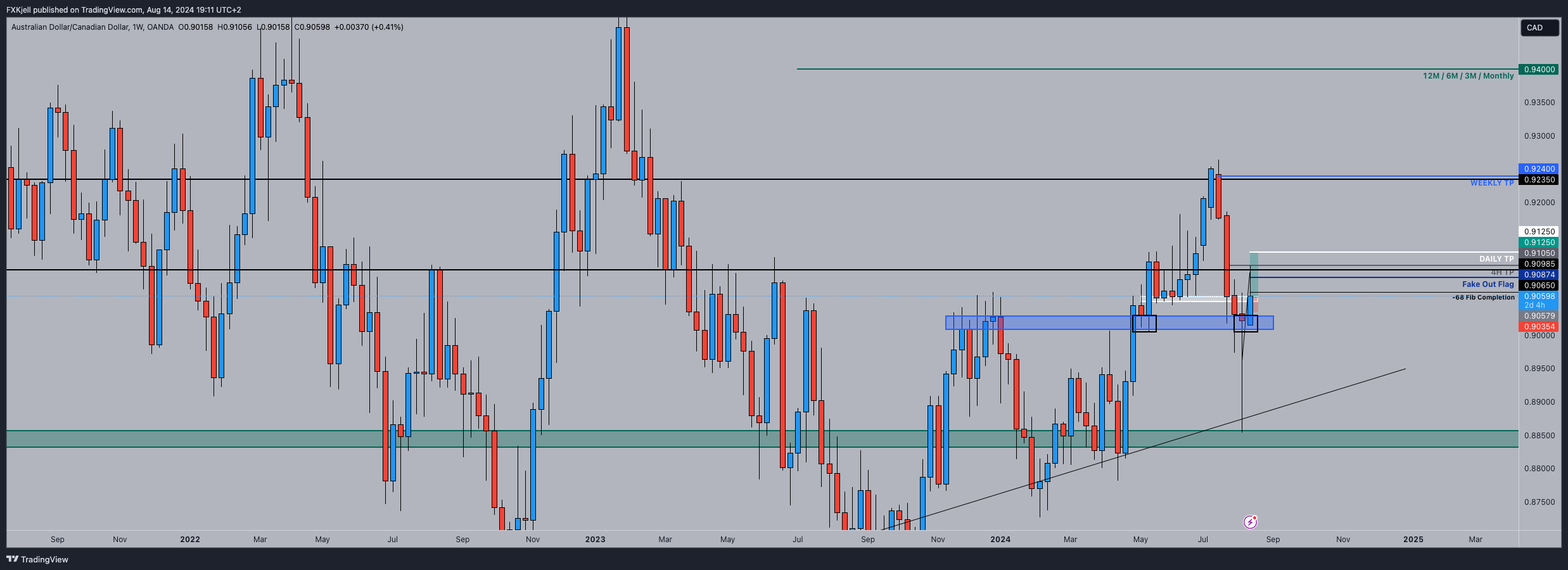 OANDA:AUDCAD Chart Image by Pipjager