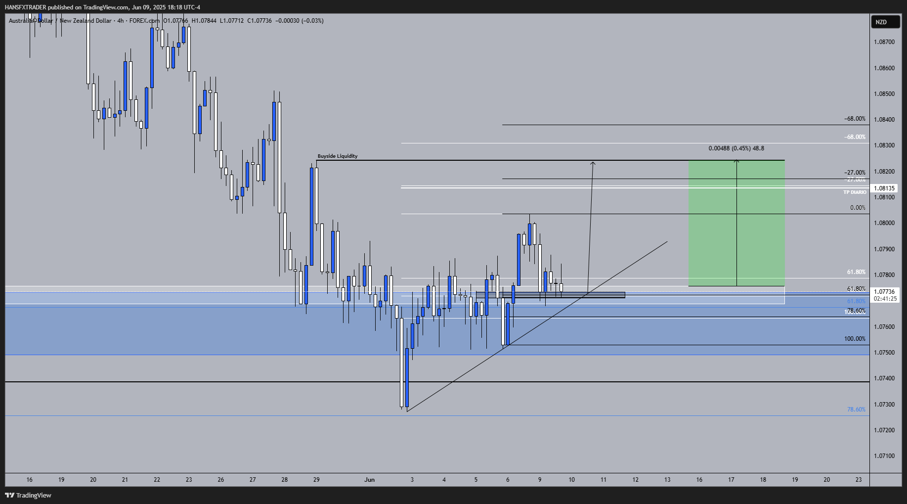 FOREXCOM:AUDNZD Chart Image by HANSFXTRADER