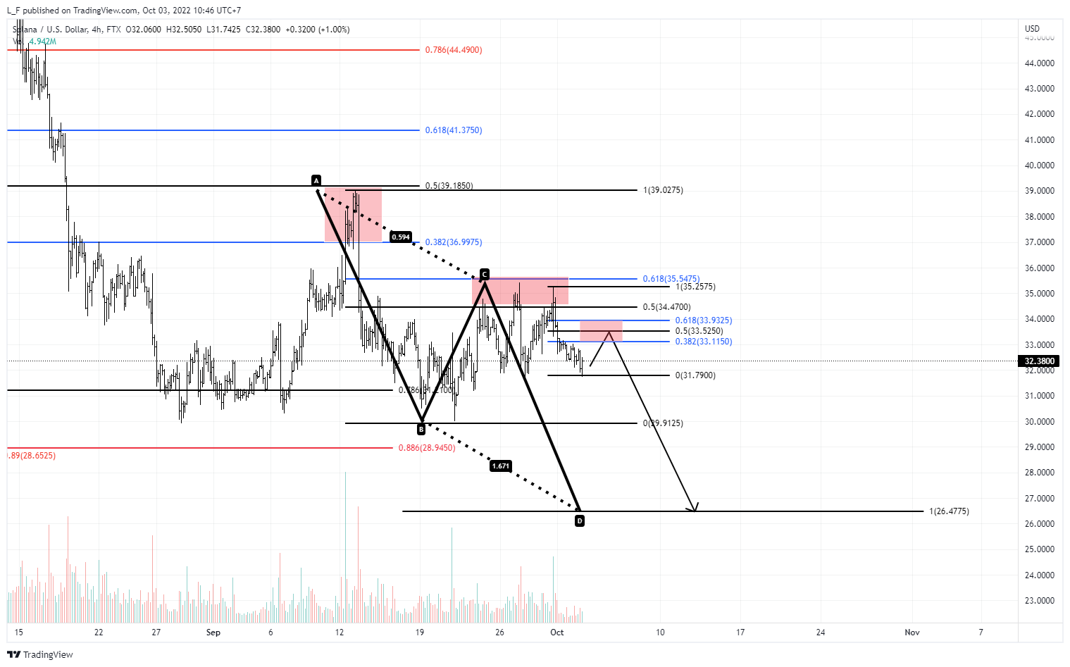 FTX:SOLUSD Chart Image by L_F