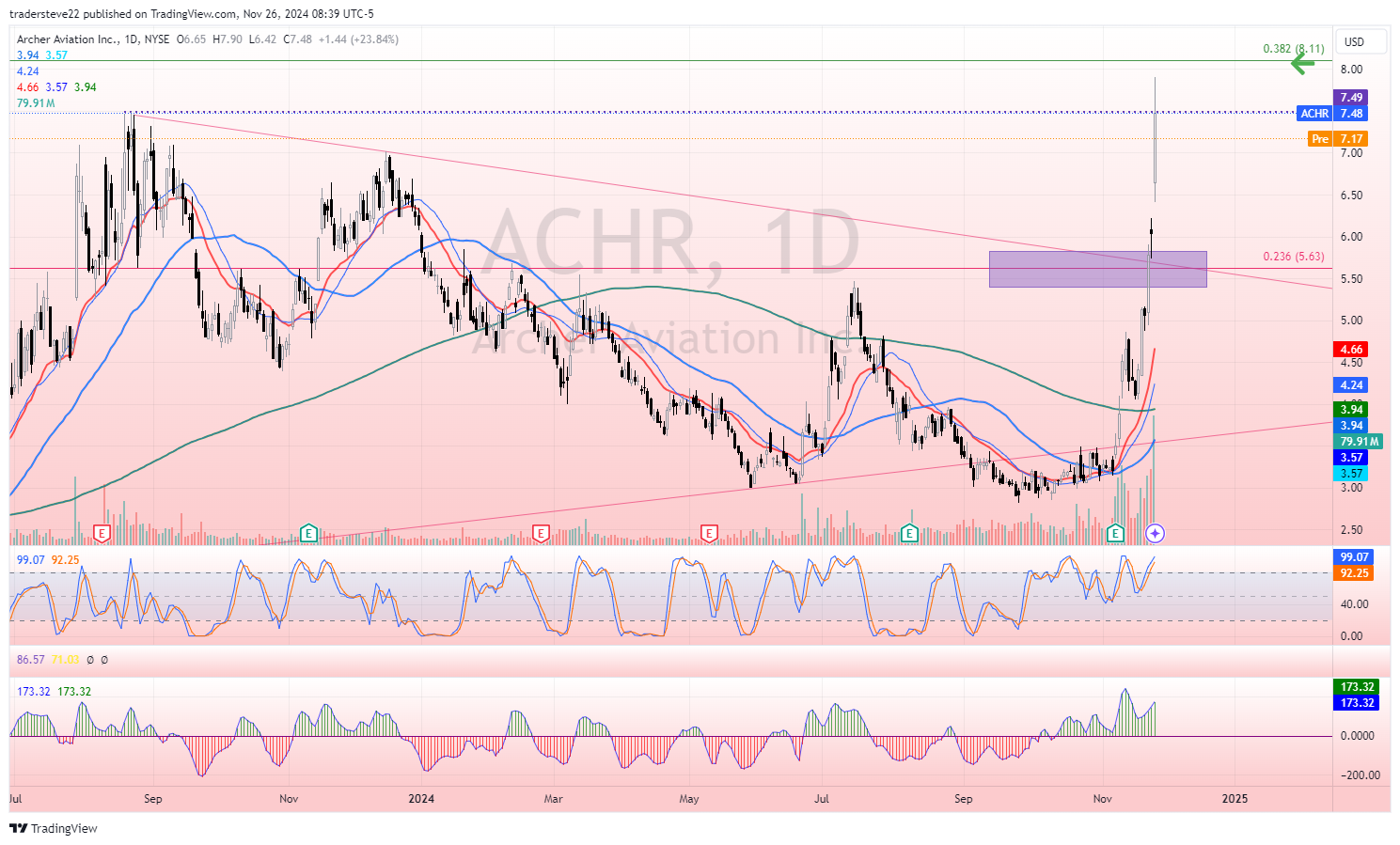 BATS:ACHR Chart Image by tradersteve22