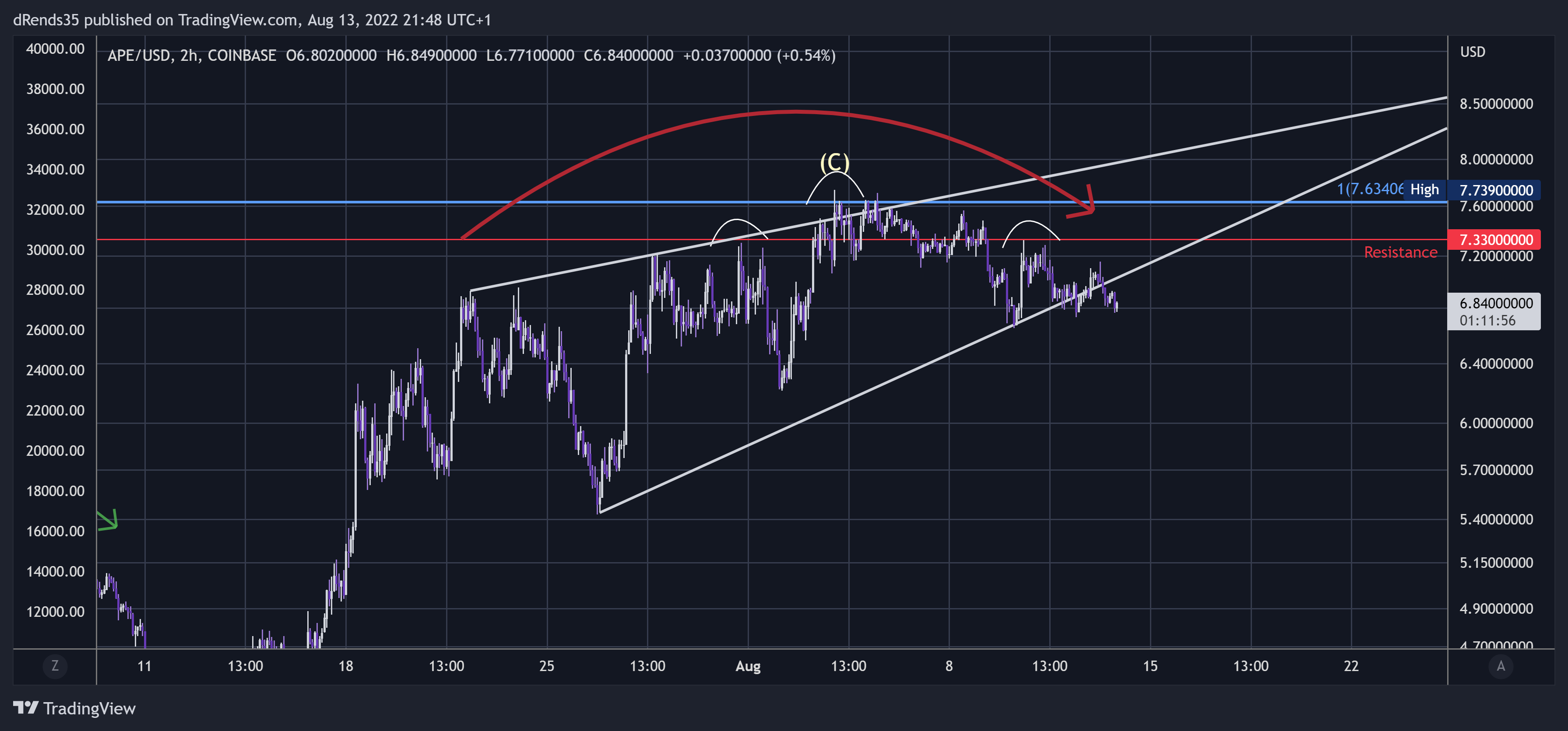 COINBASE:APEUSD Chart Image by dRends35