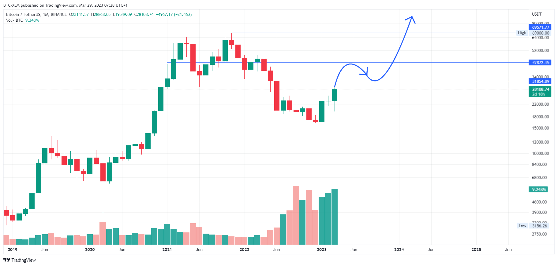 BINANCE:BTCUSDT Chart Image by BTC-XLM