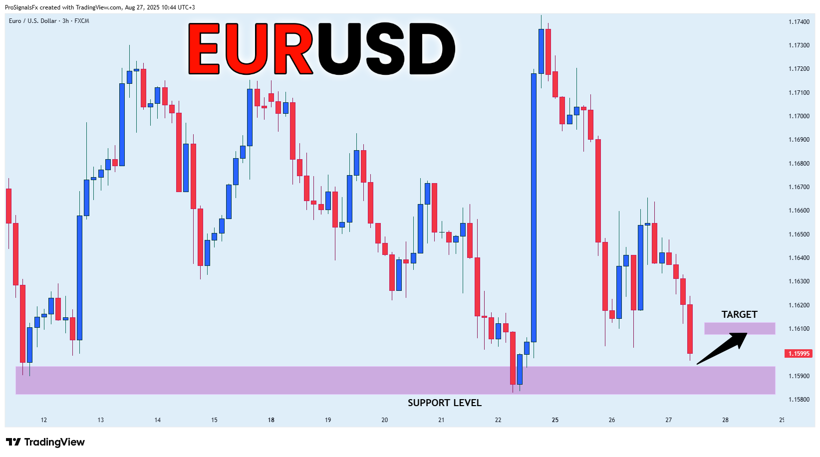 FX:EURUSD Chart Image by ProSignalsFx
