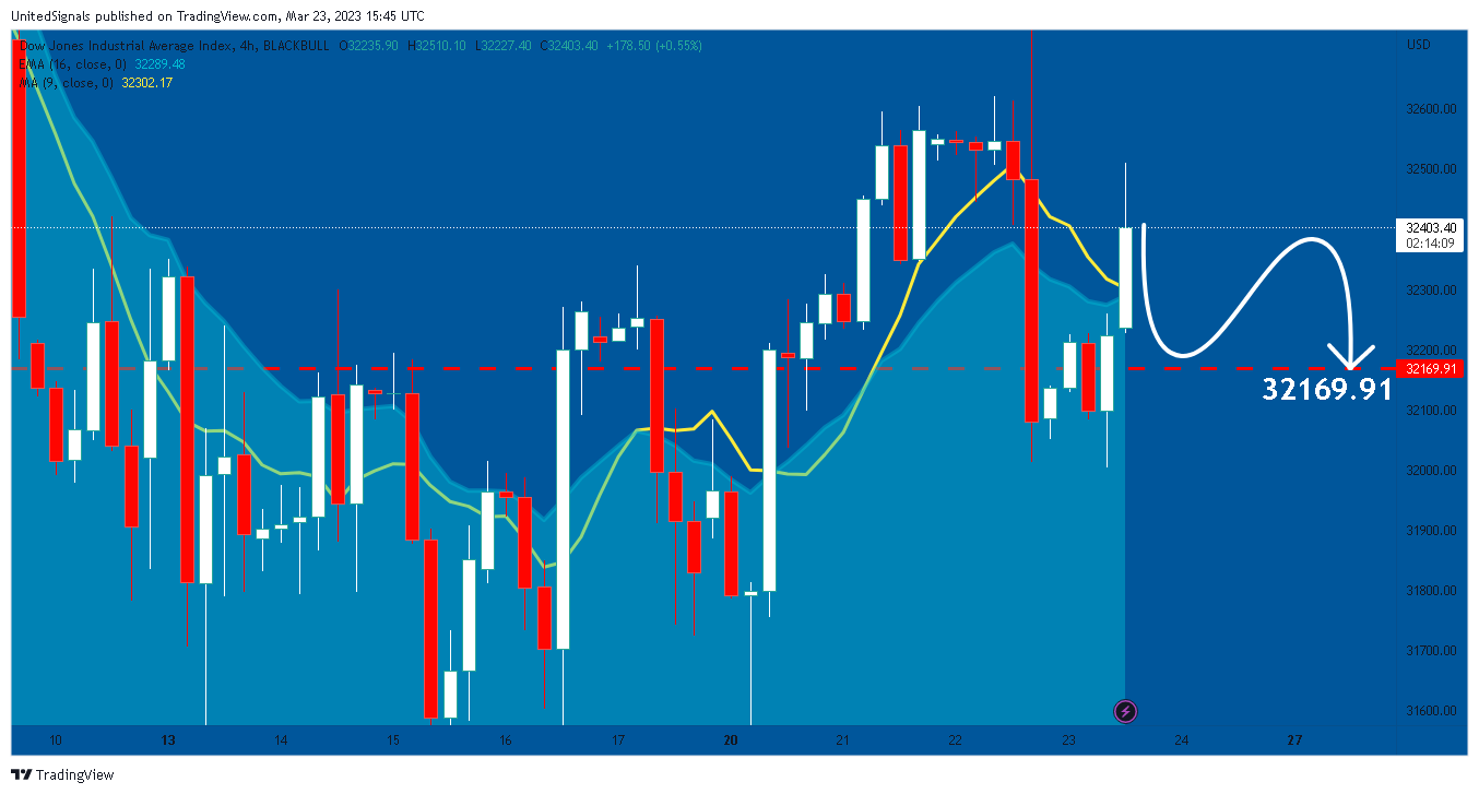 BLACKBULL:US30 Chart Image by UnitedSignals