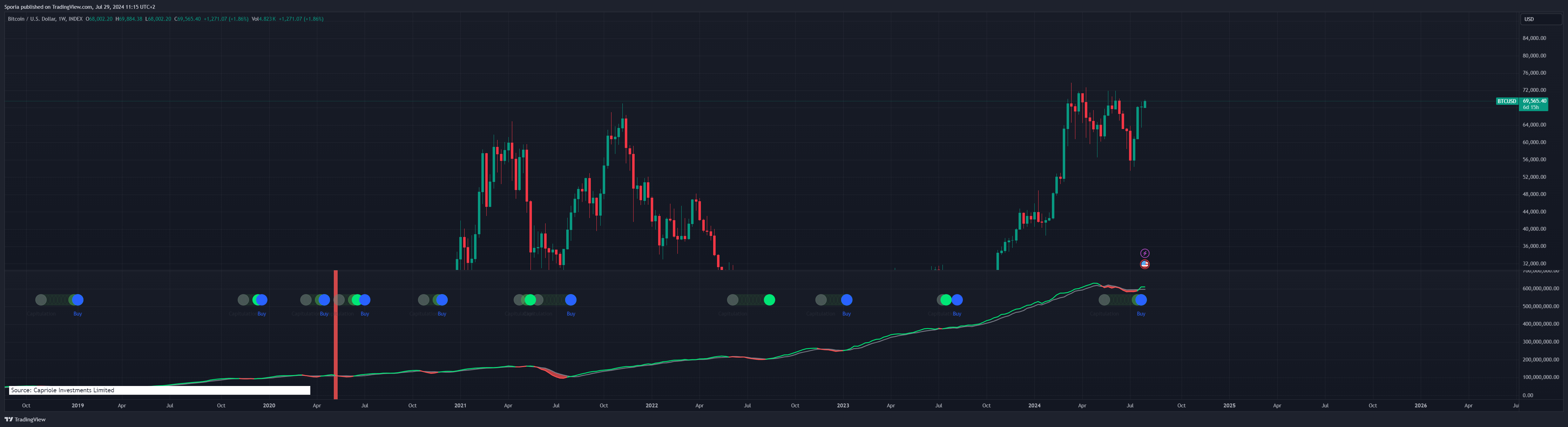 INDEX:BTCUSD Chart Image by Sporia