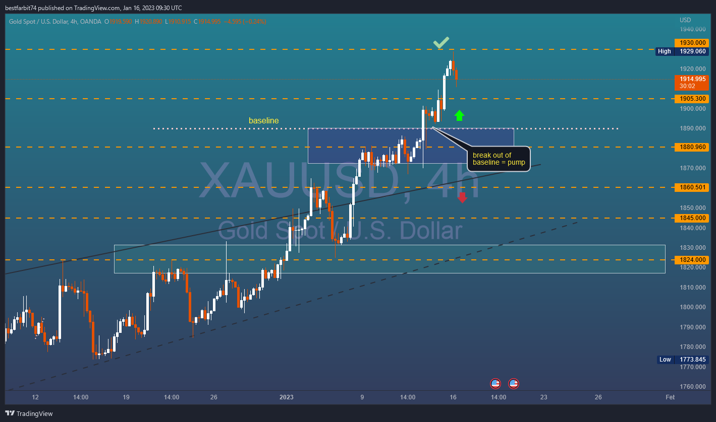OANDA:XAUUSD Chart Image by bestfarbit74