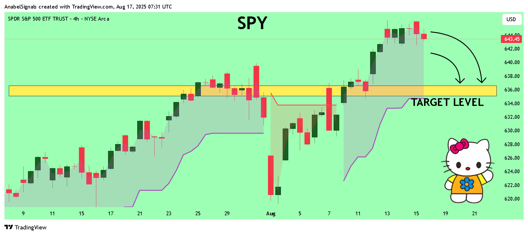 BATS:SPY Chart Image by AnabelSignals