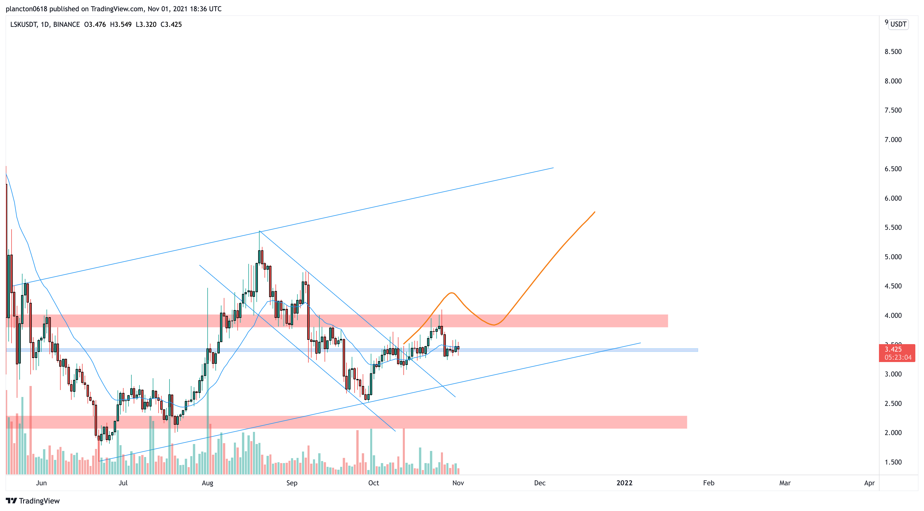 BINANCE:LSKUSDT Chart Image by InkyGrip