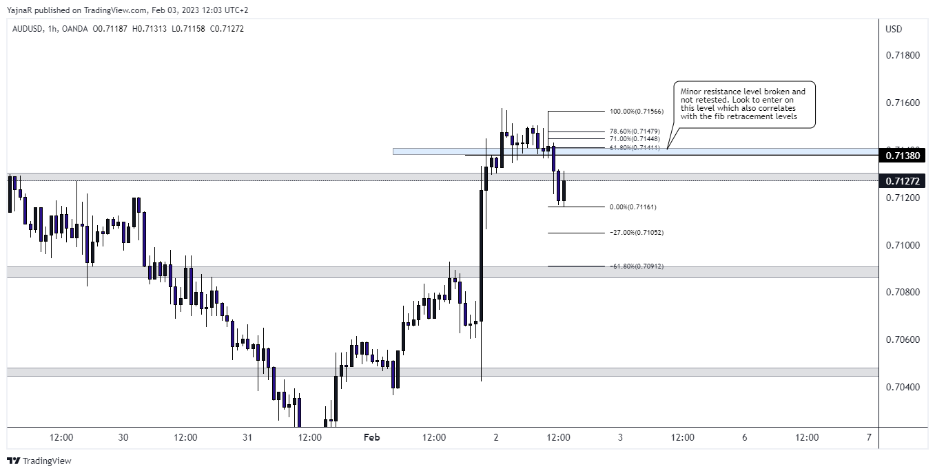 OANDA:AUDUSD Chart Image by YajnaR