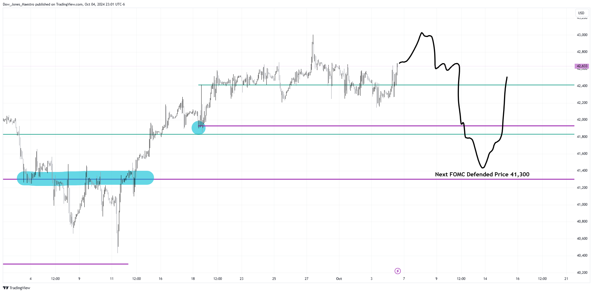 CBOT_MINI:YM1! Chart Image by Dow_Jones_Maestro
