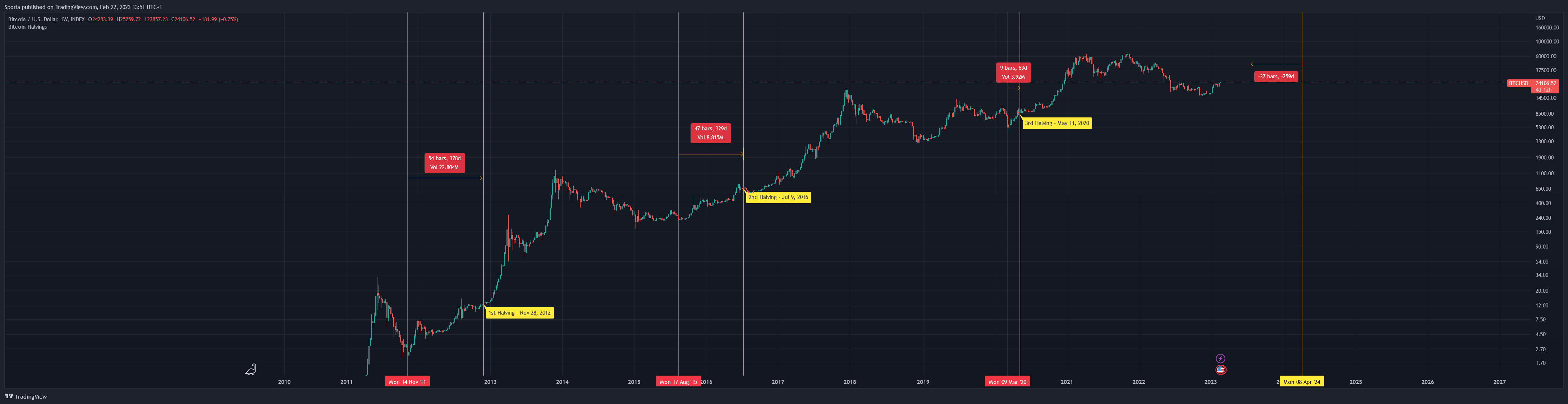 INDEX:BTCUSD Chart Image by Sporia