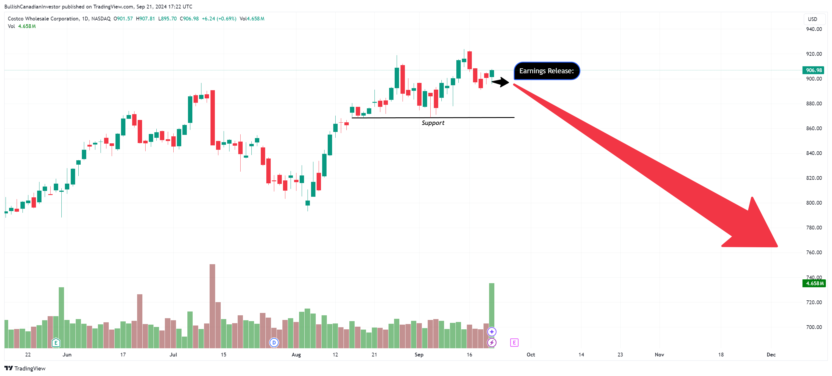 BATS:COST Chart Image by BullishCanadianInvestor