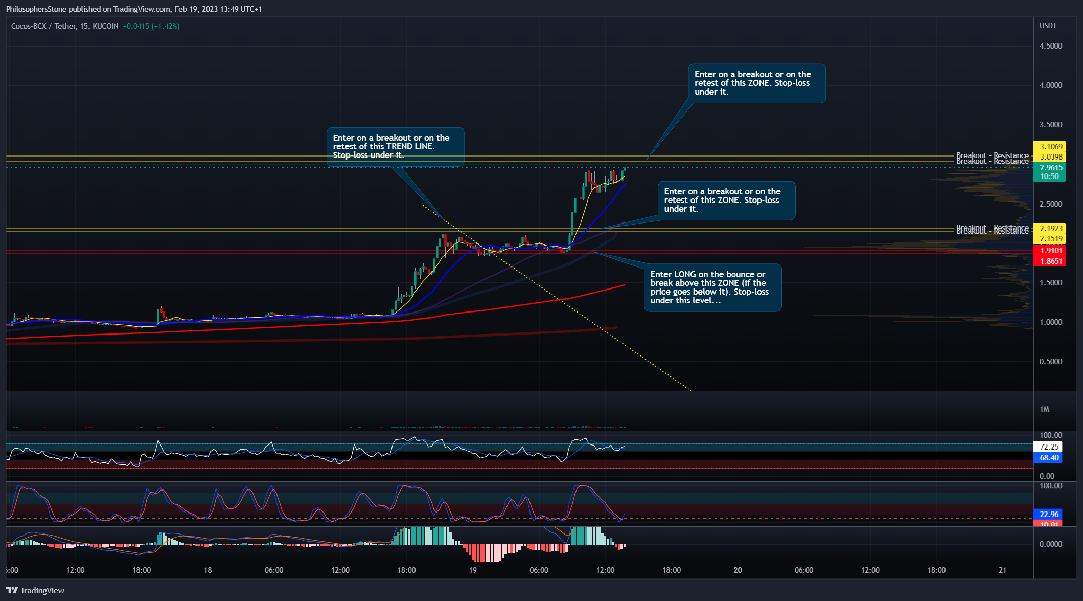 KUCOIN:COCOSUSDT Chart Image by PhilosophersStone