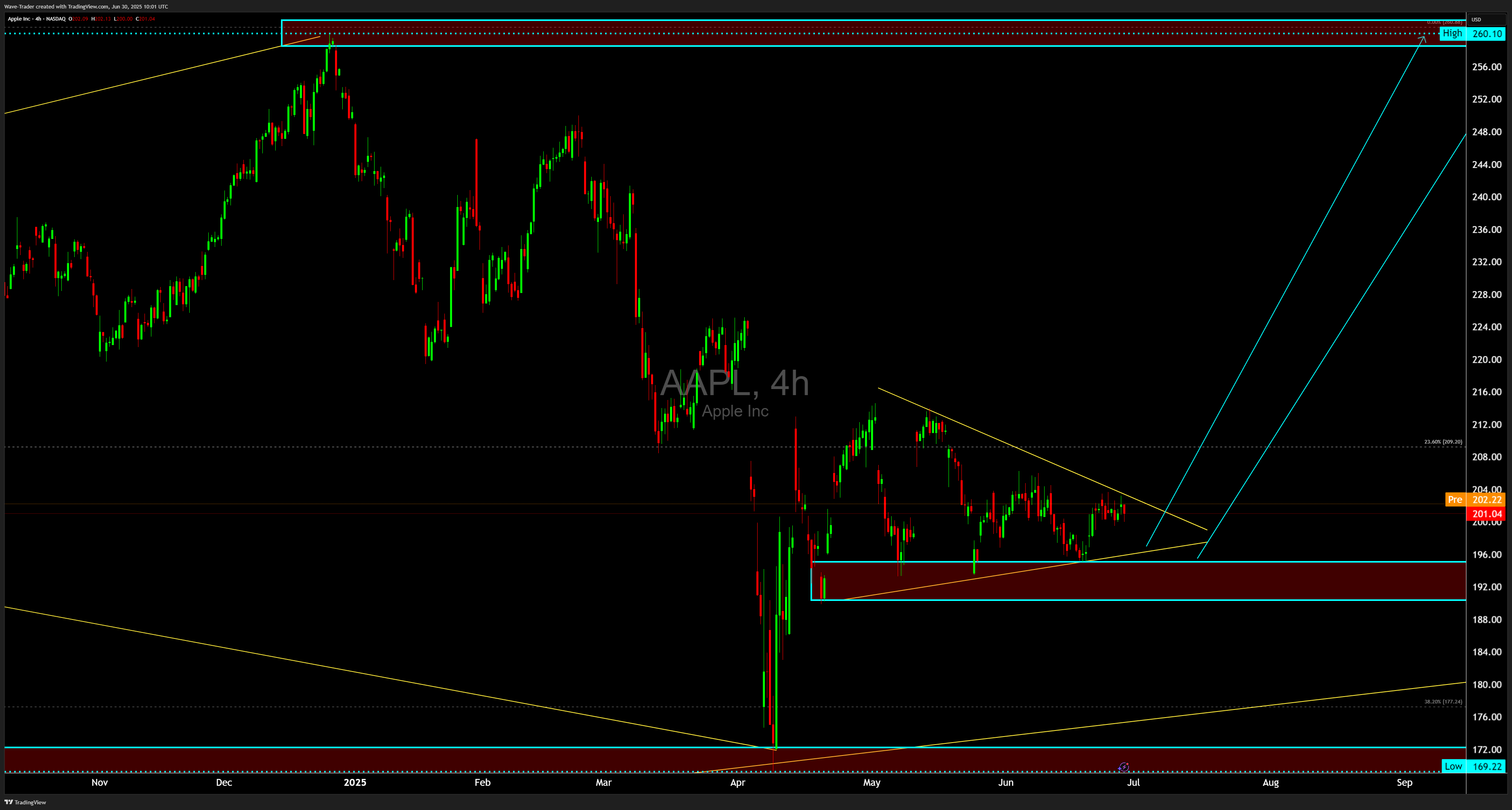 BATS:AAPL Chart Image by Wave-Trader