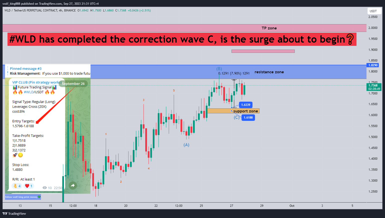BINANCE:WLDUSDT.P Chart Image by wolf_king888