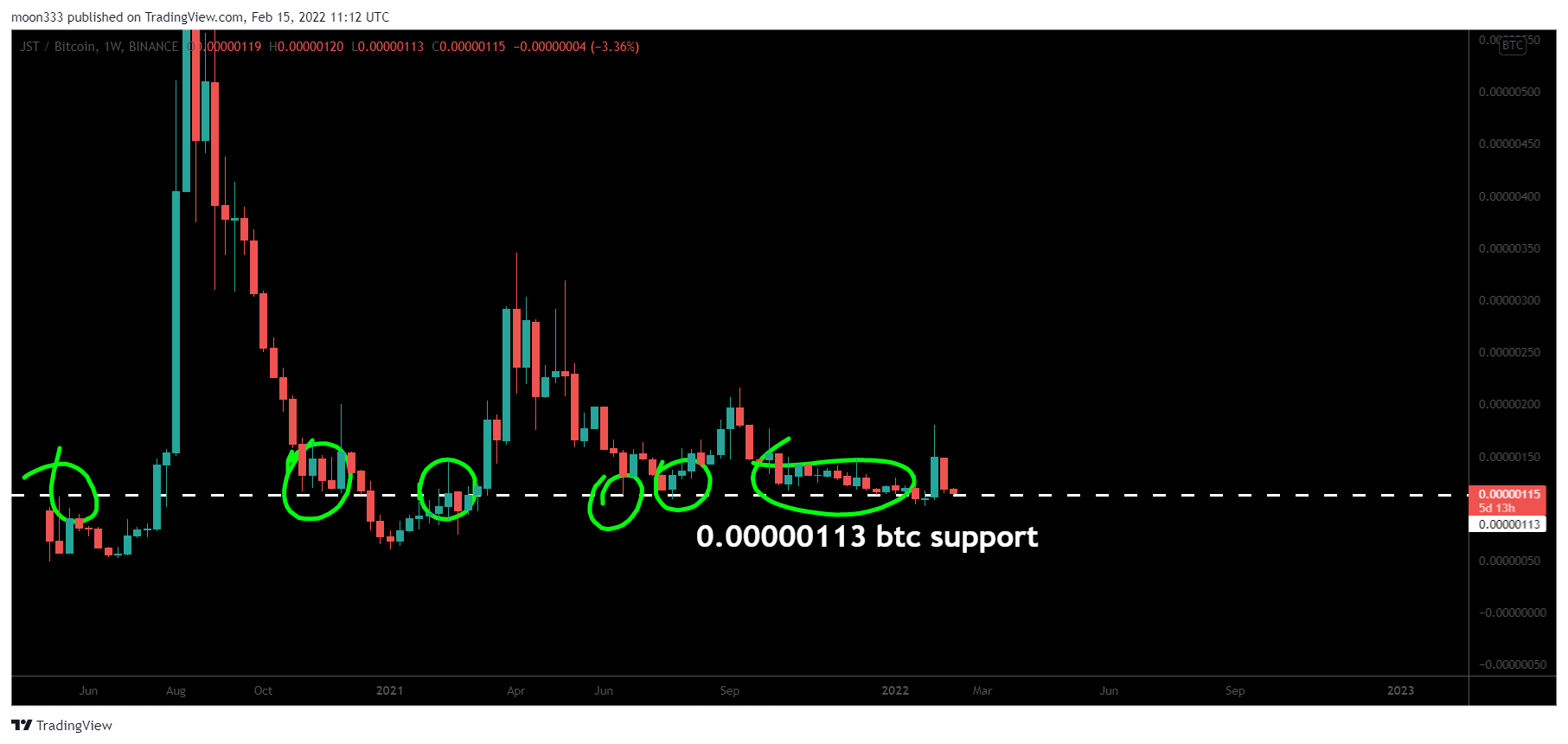 BINANCE:JSTBTC Chart Image by moon333