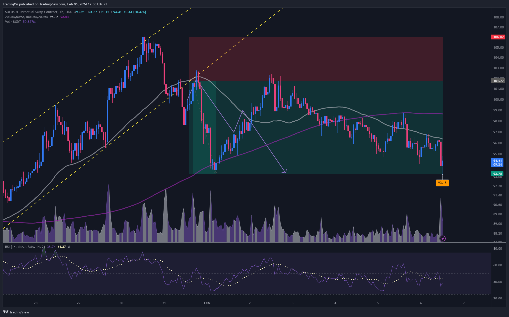 OKX:SOLUSDT.P Chart Image by TradingOn