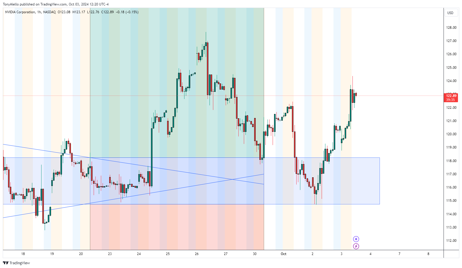 BATS:NVDA Chart Image by TonyAiello
