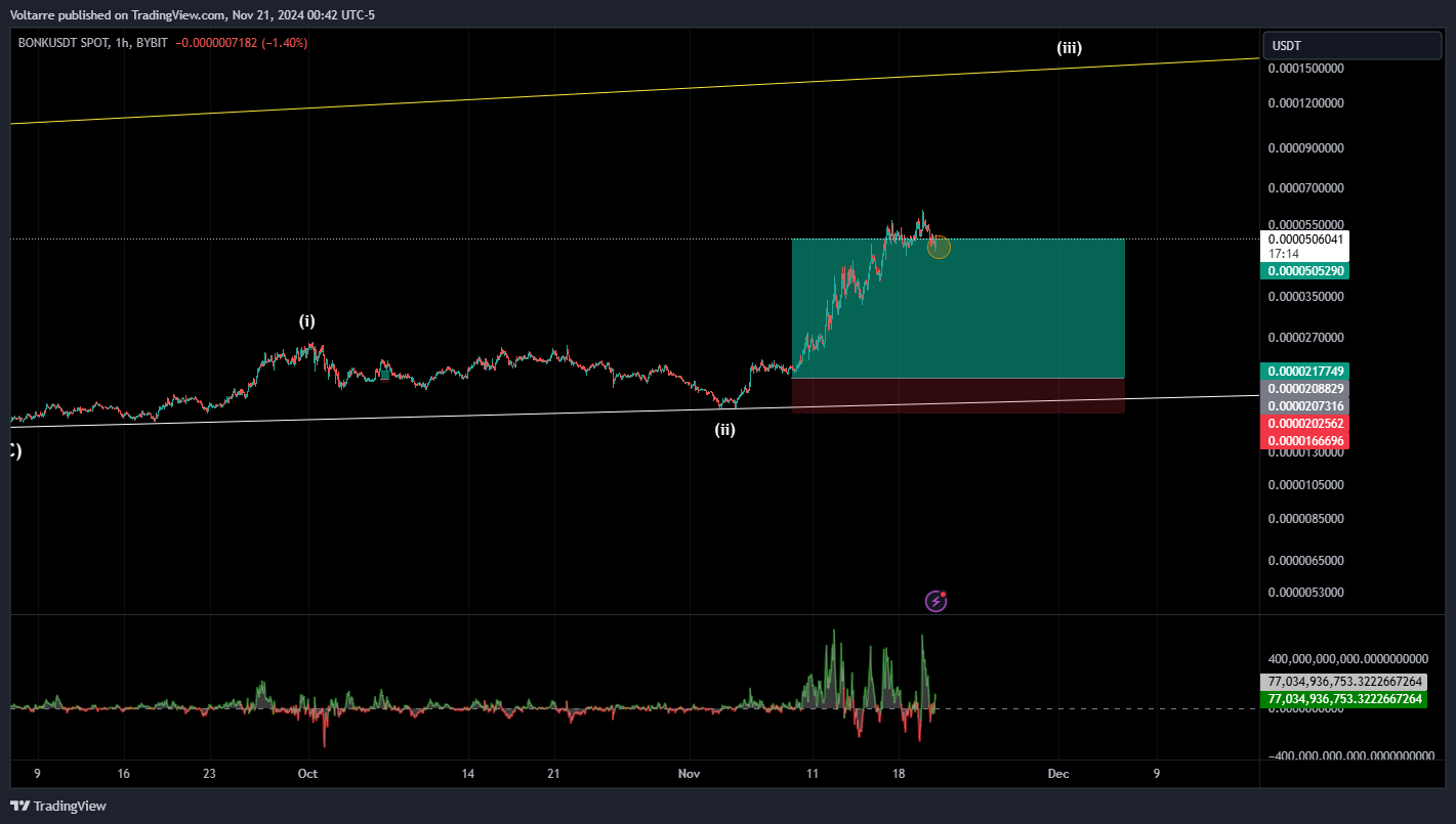 BYBIT:BONKUSDT Chart Image by Voltarre