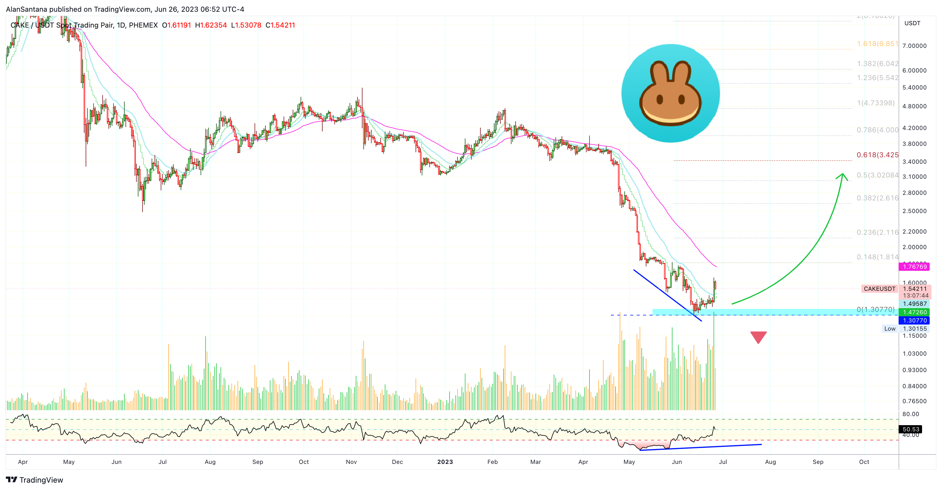 PHEMEX:CAKEUSDT Chart Image by MasterAnanda