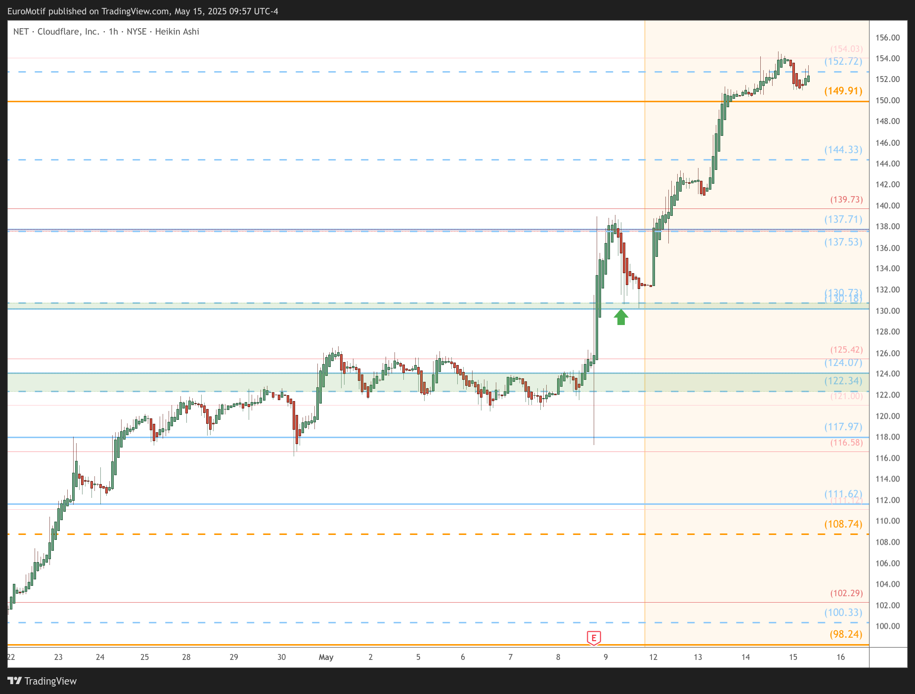BATS:NET Chart Image by EuroMotif