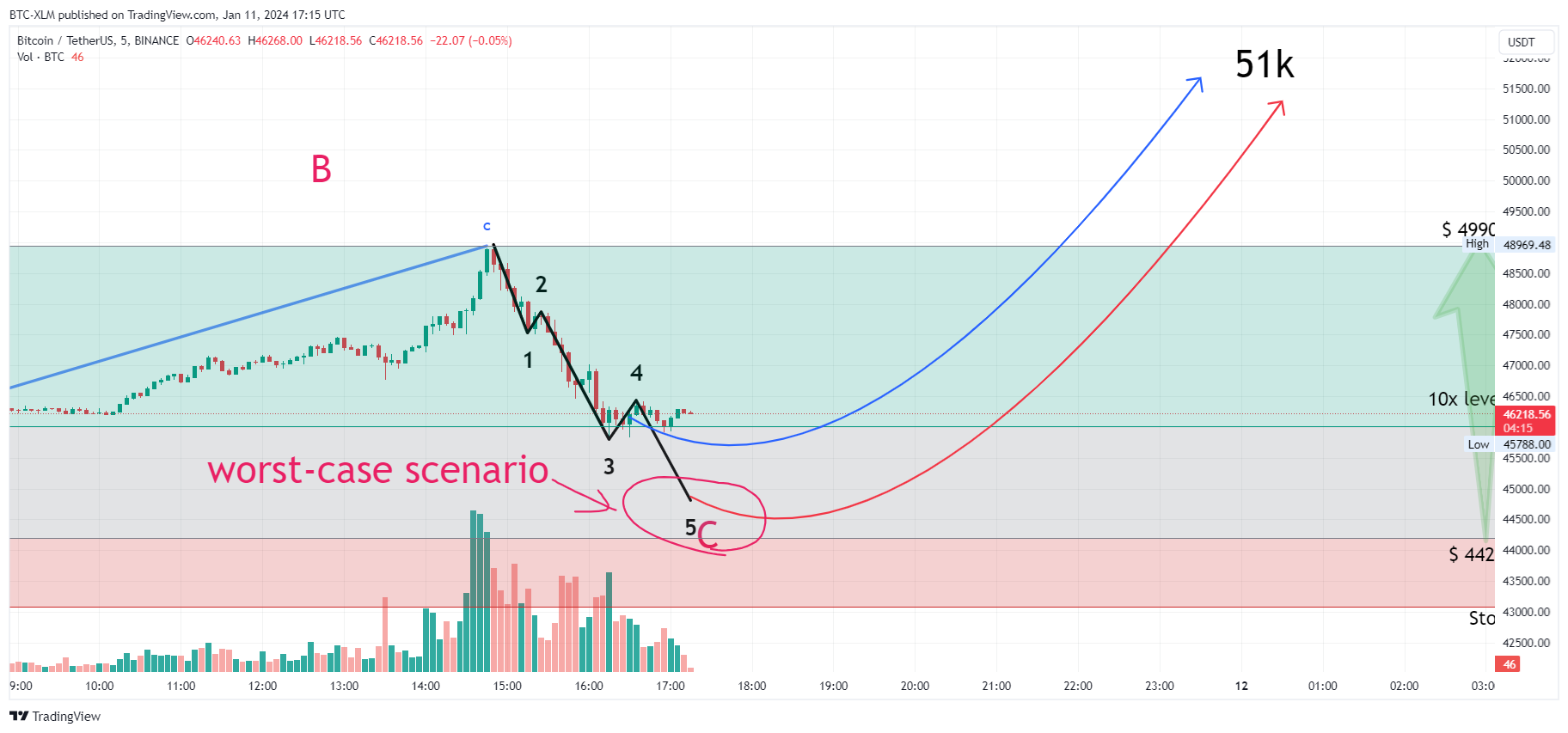 BINANCE:BTCUSDT Chart Image by BTC-XLM