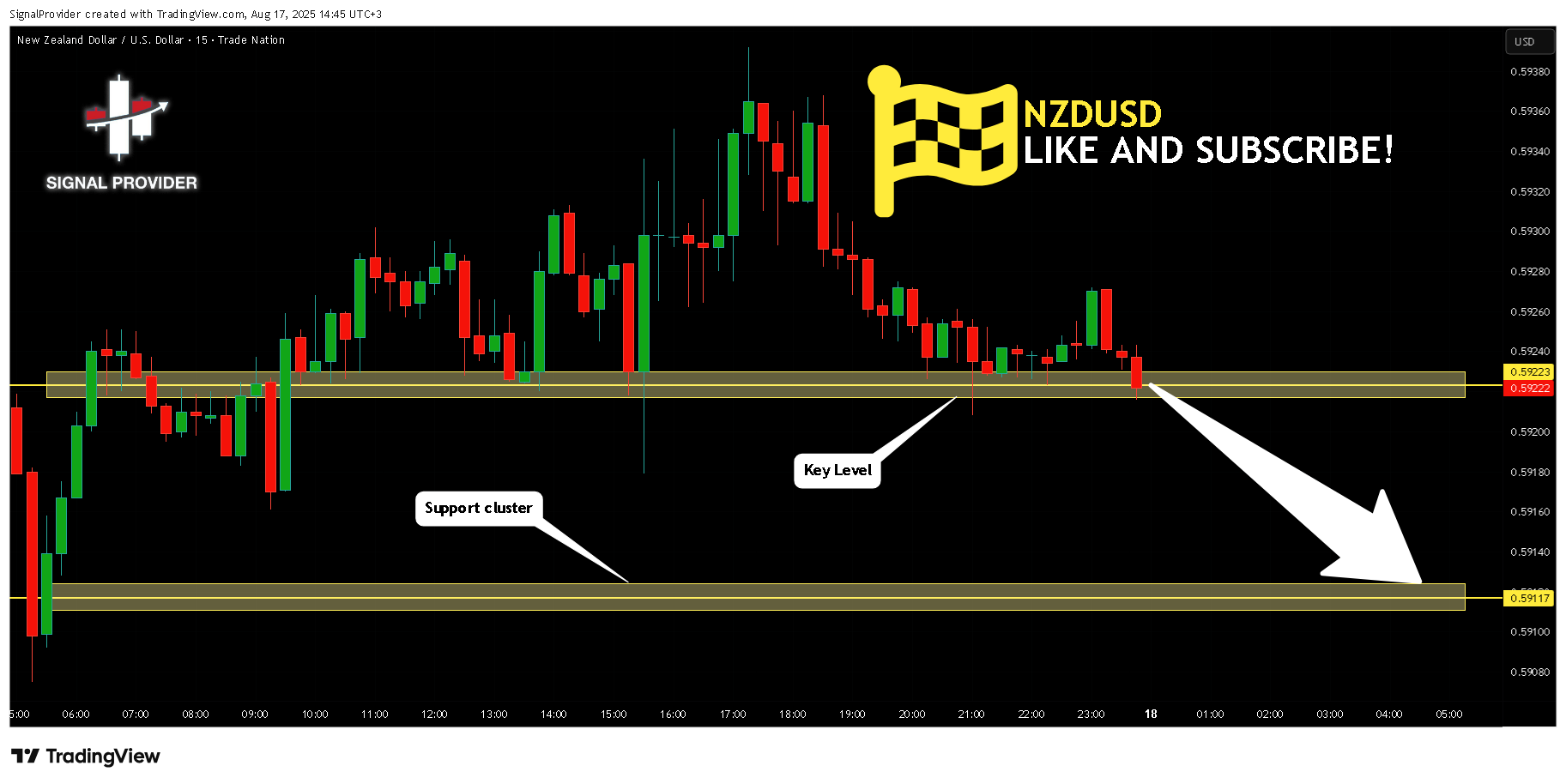TRADENATION:NZDUSD Chart Image by SignalProvider