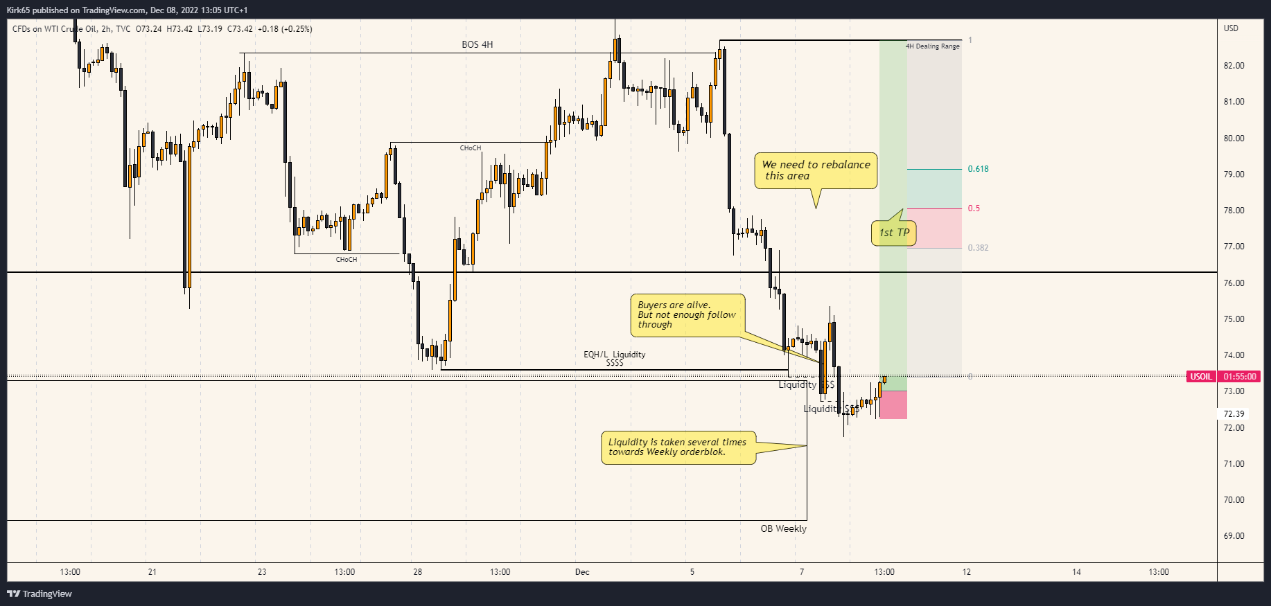 TVC:USOIL Chart Image by Kirk65