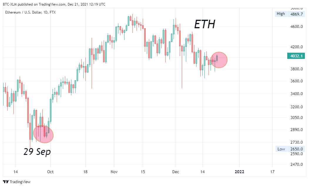 FTX:ETHUSD Chart Image by BTC-XLM