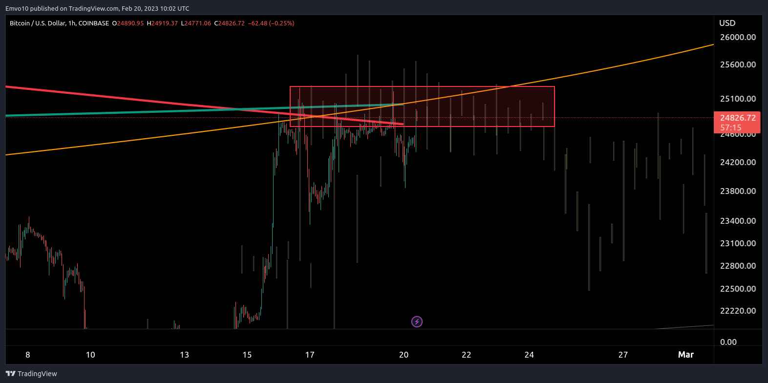COINBASE:BTCUSD Chart Image by Emvo10