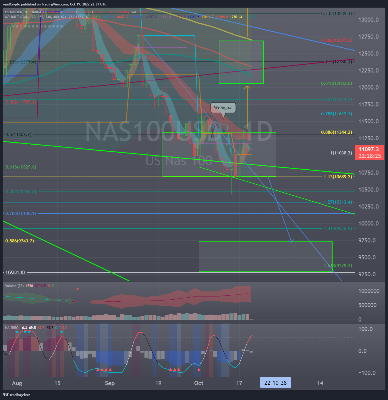 OANDA:NAS100USD Chart Image by readCrypto