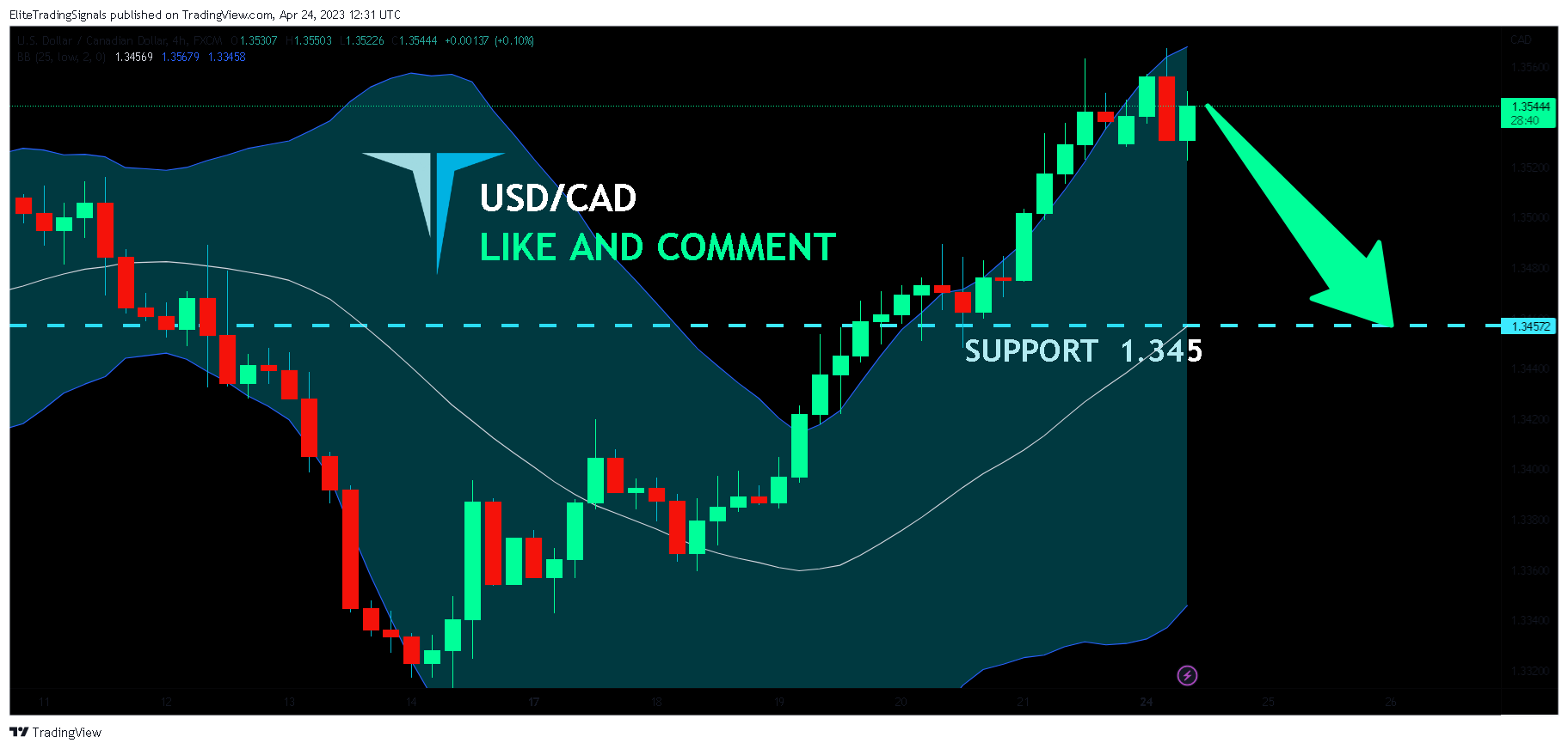 FX:USDCAD Chart Image by EliteTradingSignals