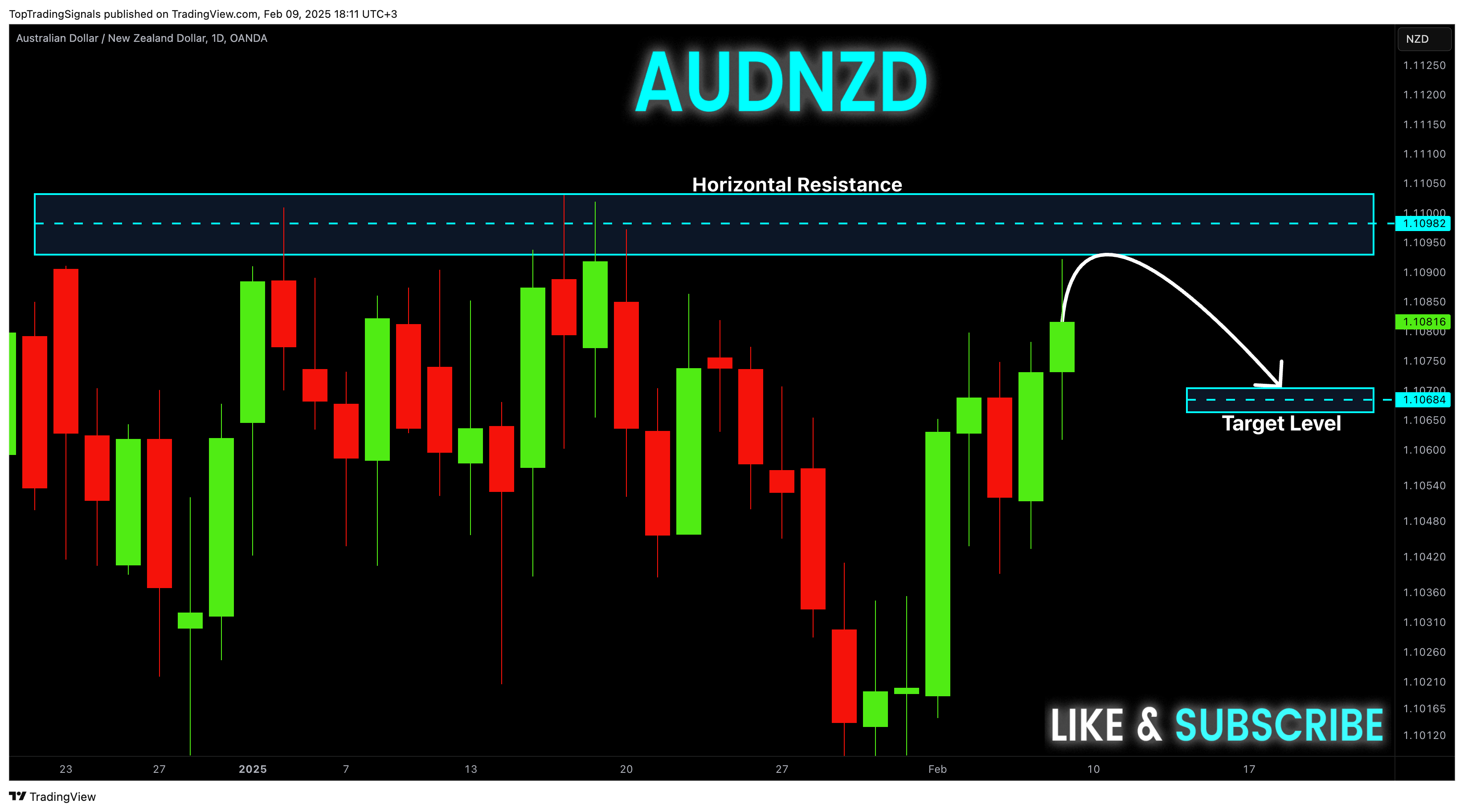 OANDA:AUDNZD Chart Image by TopTradingSignals