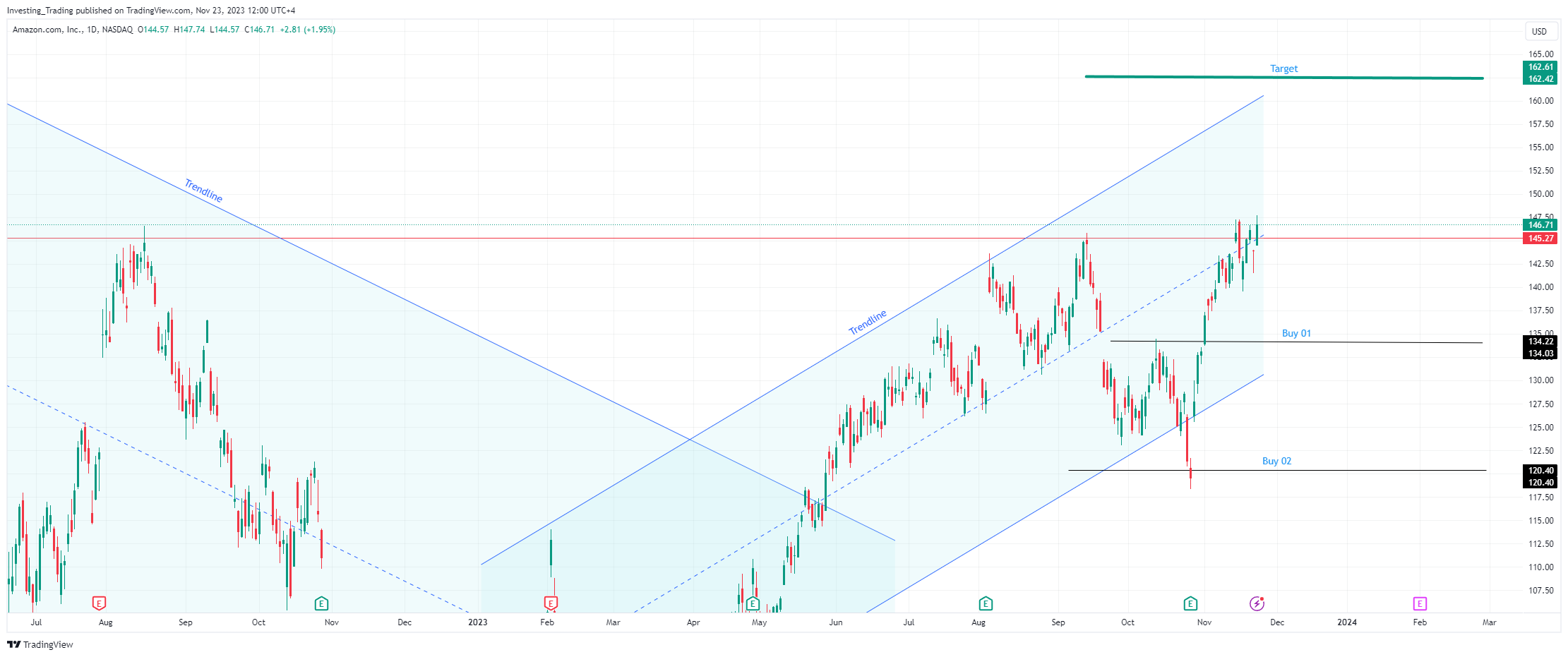 BATS:AMZN Chart Image by Investing_Trading