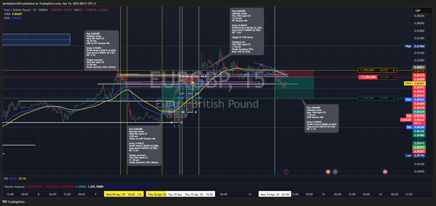 OANDA:EURGBP Chart Image by davidjulien369