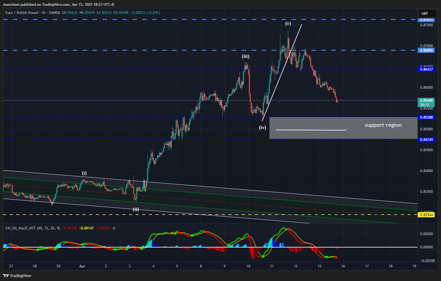 OANDA:EURGBP Chart Image by stanchiam