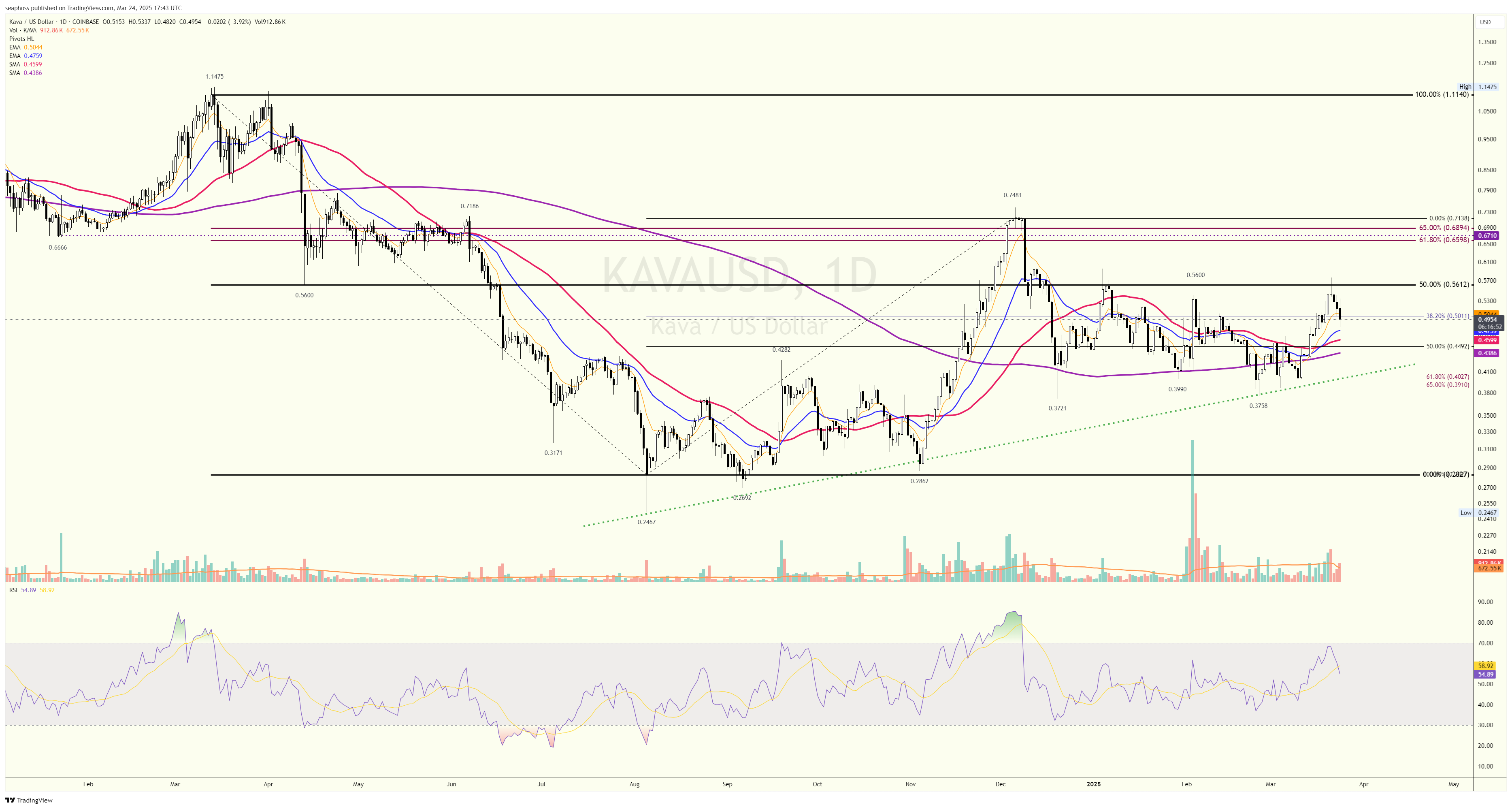 COINBASE:KAVAUSD Chart Image by seaphoss