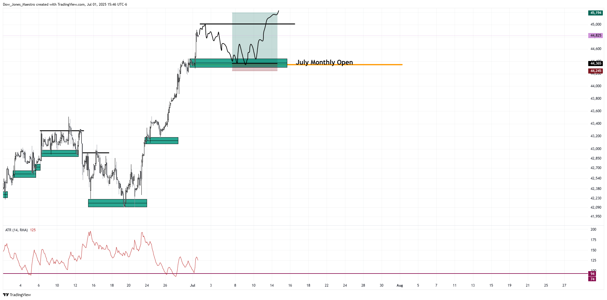 CBOT_MINI:YM1! Chart Image by Dow_Jones_Maestro