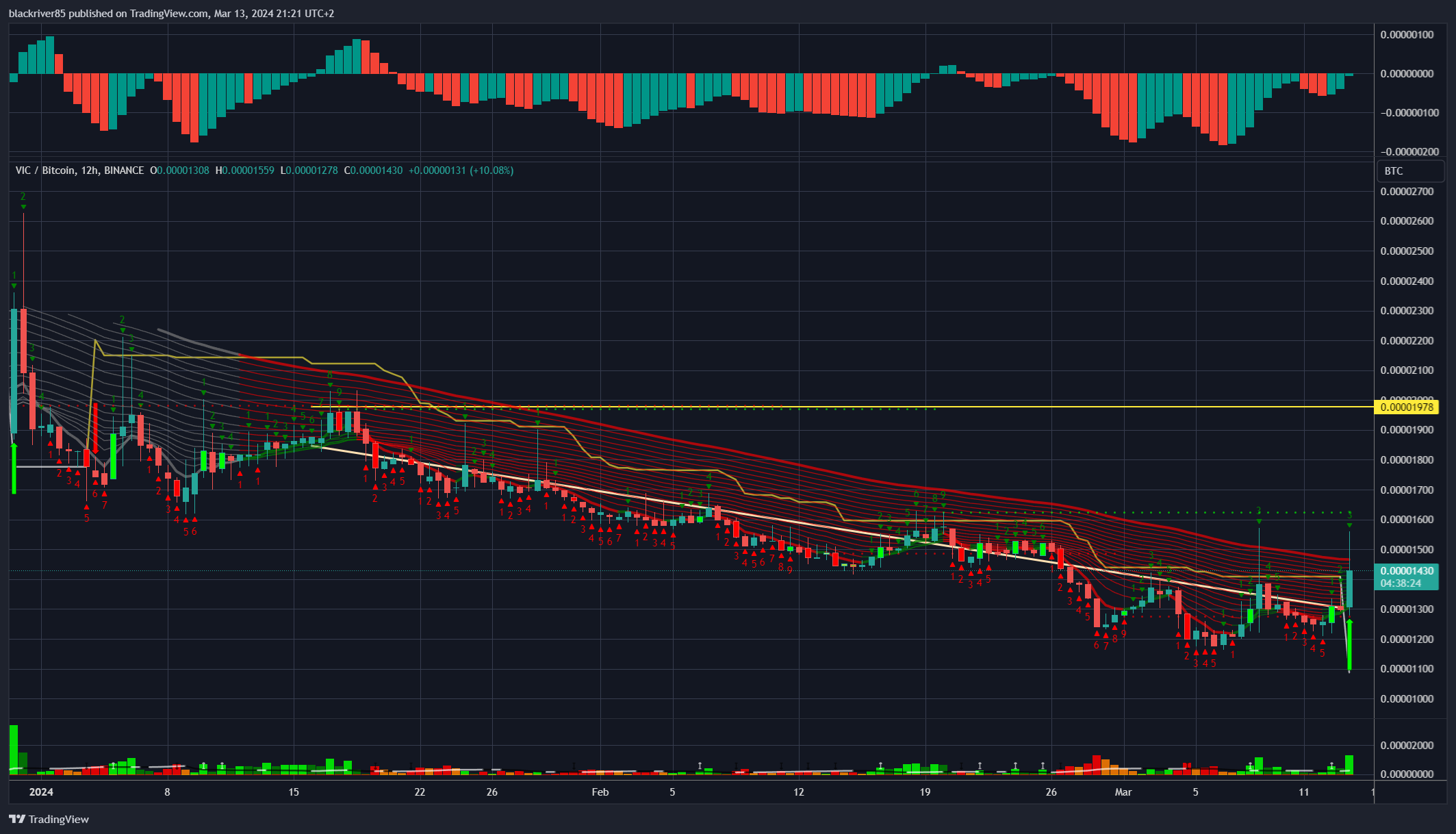 BINANCE:VICBTC Chart Image by blackriver85