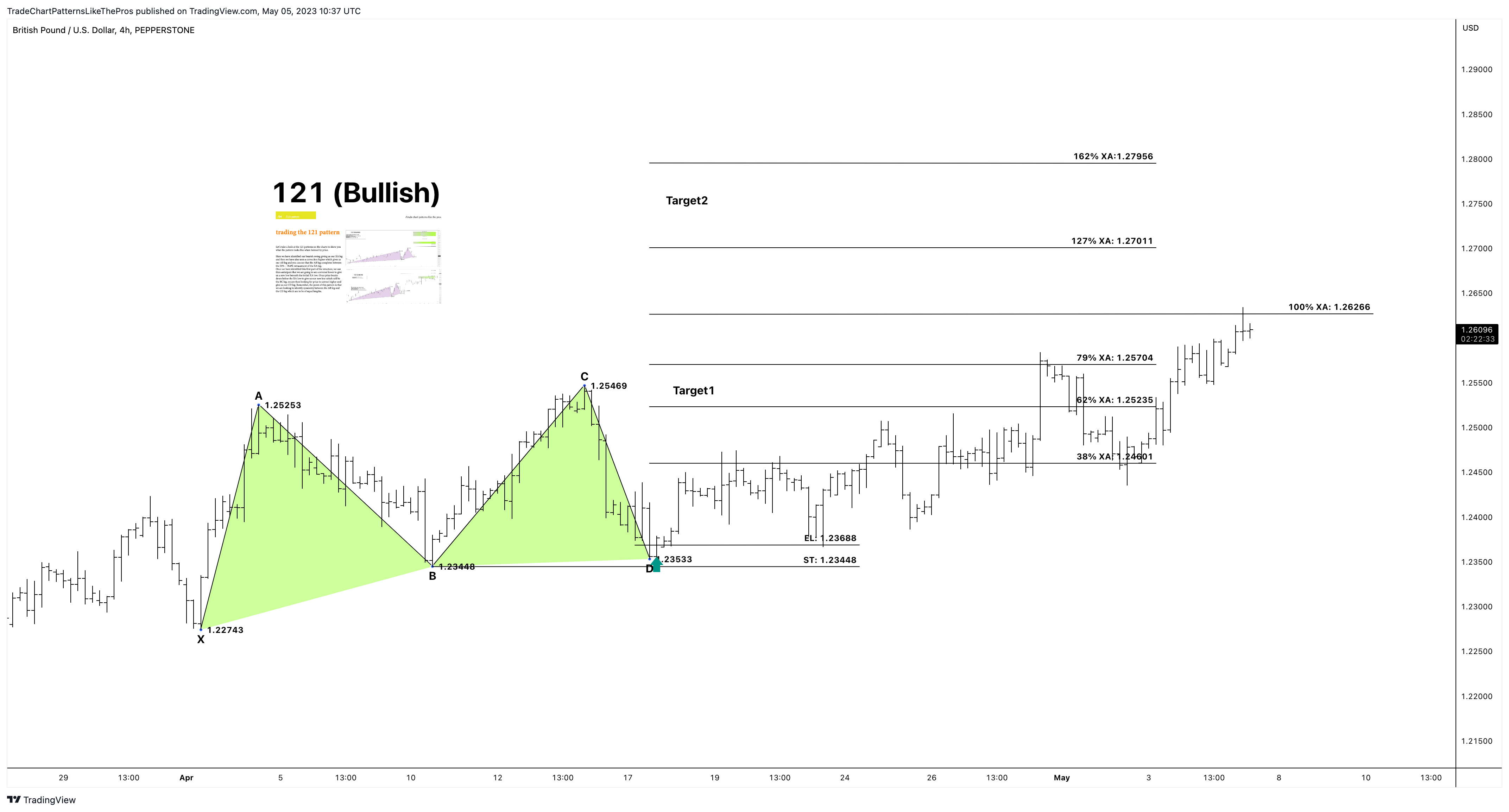 PEPPERSTONE:GBPUSD Chart Image by TradeChartPatternsLikeThePros