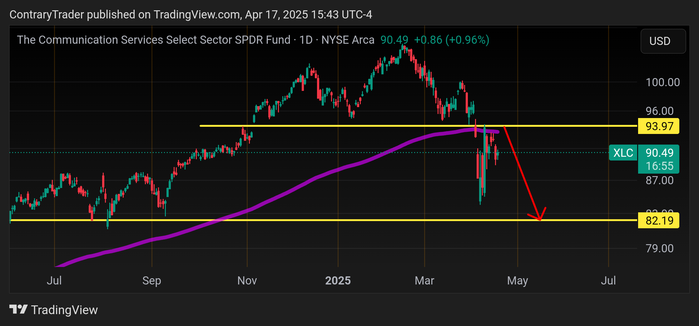 BATS:XLC Chart Image by ContraryTrader