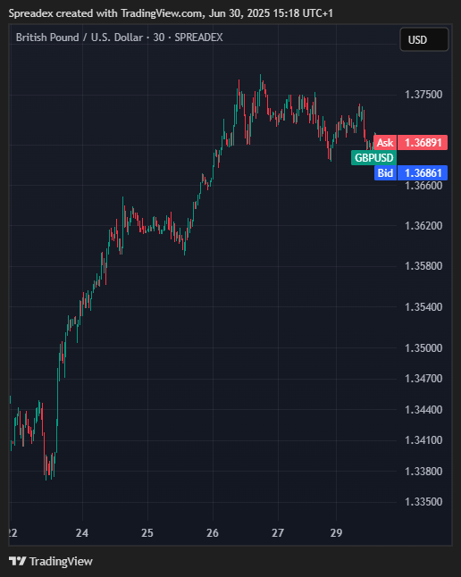 SPREADEX:GBPUSD Chart Image by Spreadex