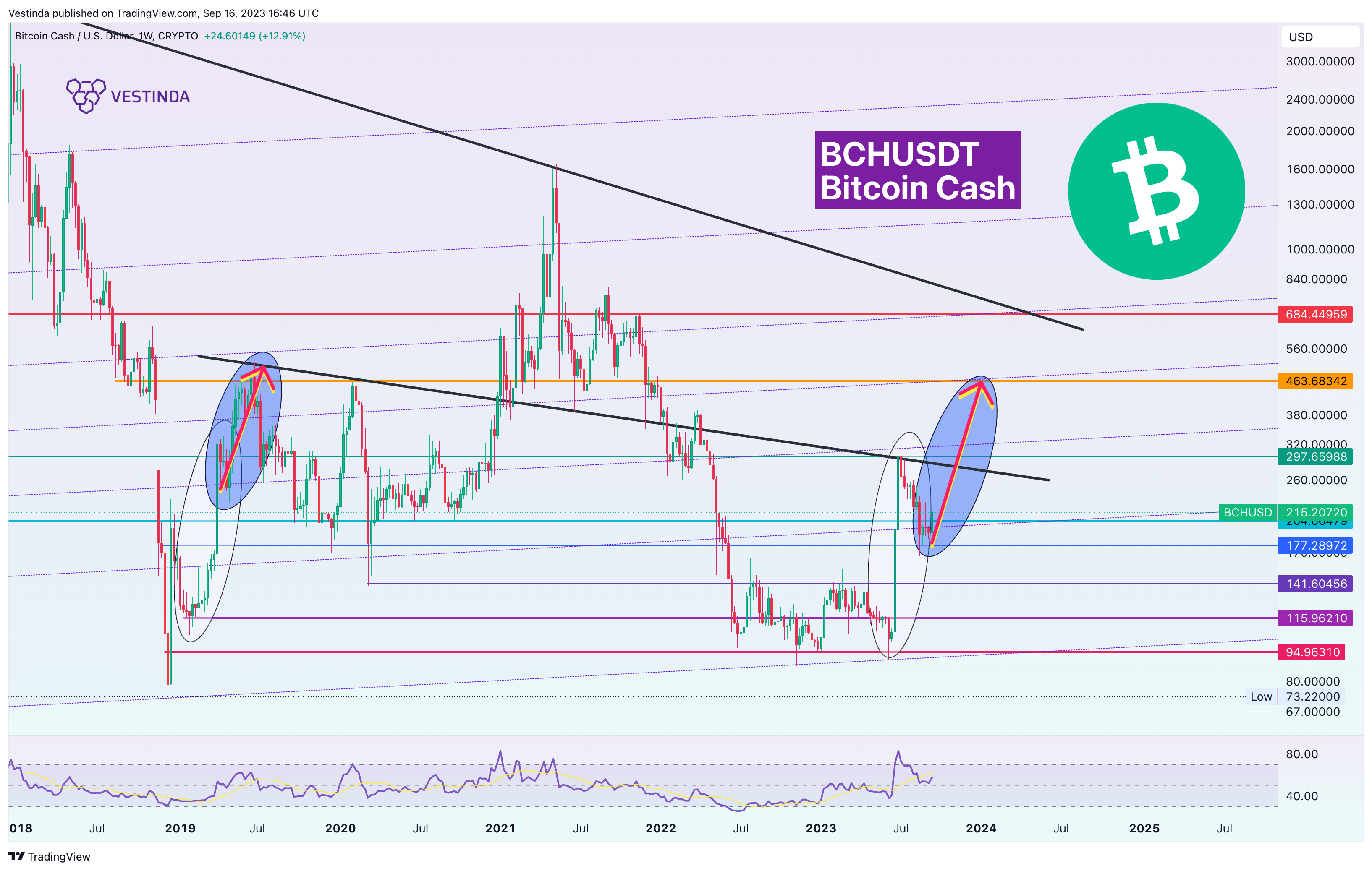 CRYPTO:BCHUSD Chart Image by Vestinda