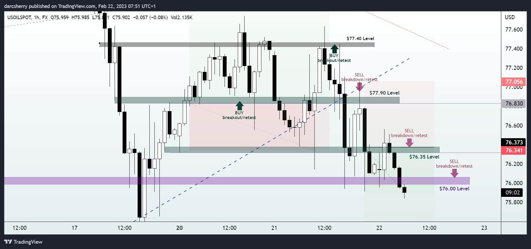 FX:USOILSPOT Chart Image by darcsherry